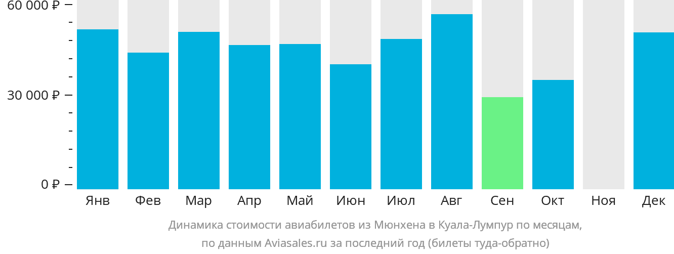 Динамика стоимости авиабилетов из Мюнхена в Куала-Лумпур по месяцам