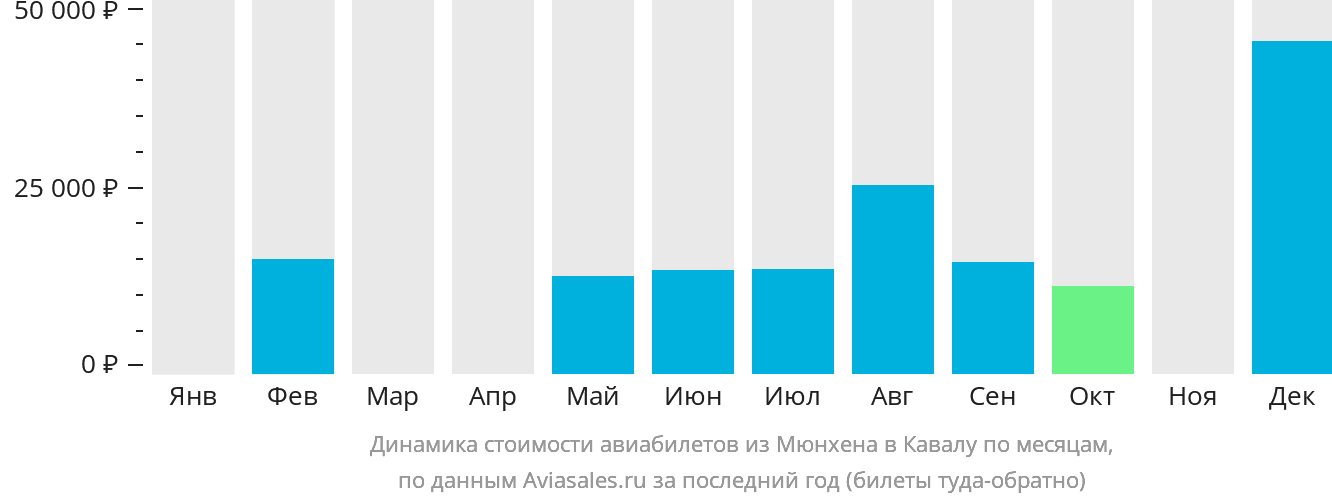Динамика стоимости авиабилетов из Мюнхена в Кавалу по месяцам