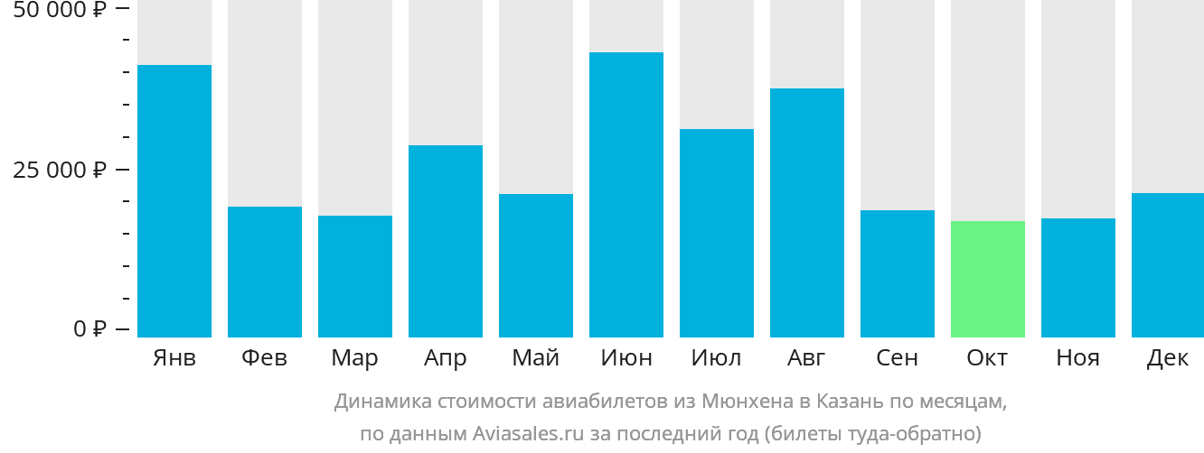 Динамика стоимости авиабилетов из Мюнхена в Казань по месяцам