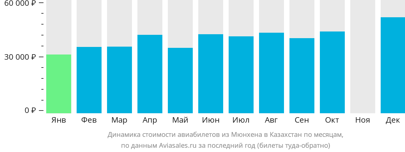 Динамика стоимости авиабилетов из Мюнхена в Казахстан по месяцам