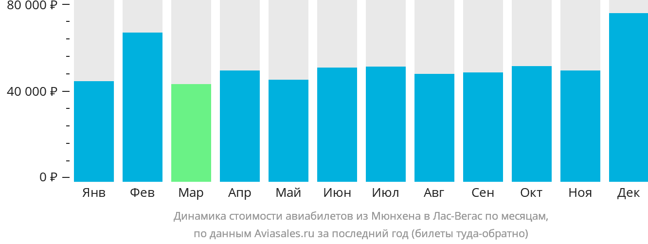 Динамика стоимости авиабилетов из Мюнхена в Лас-Вегас по месяцам