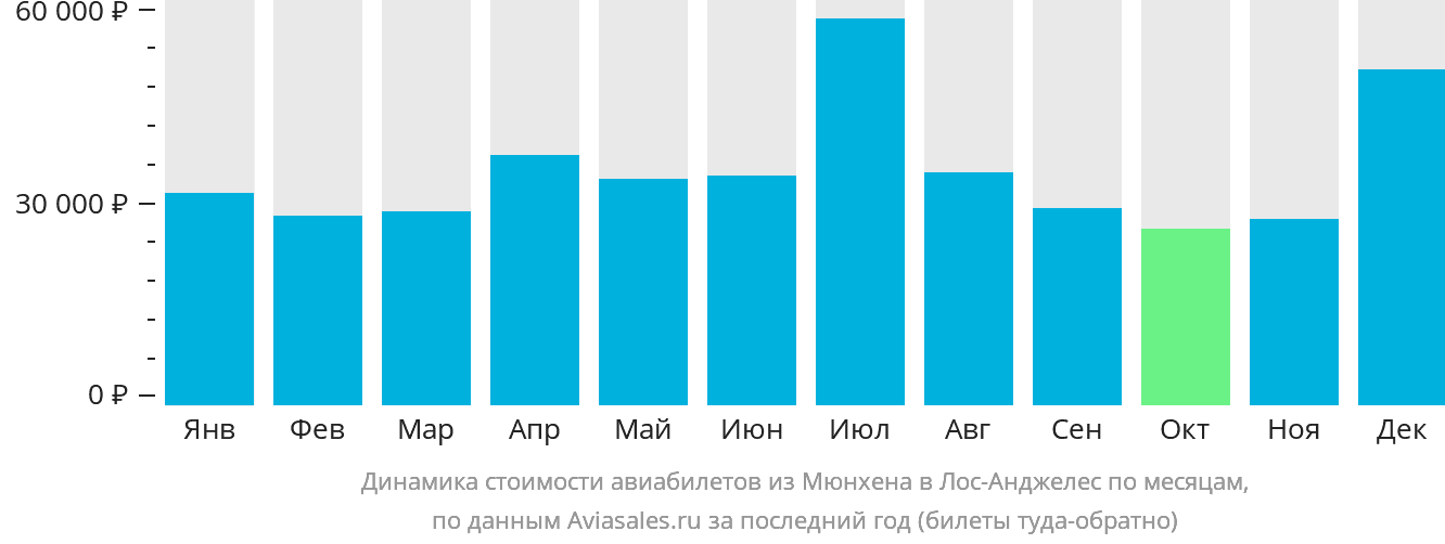 Динамика стоимости авиабилетов из Мюнхена в Лос-Анджелес по месяцам