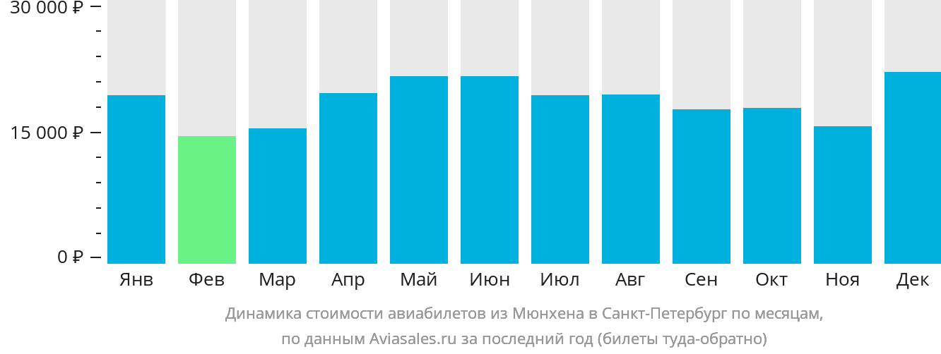 Динамика стоимости авиабилетов из Мюнхена в Санкт-Петербург по месяцам