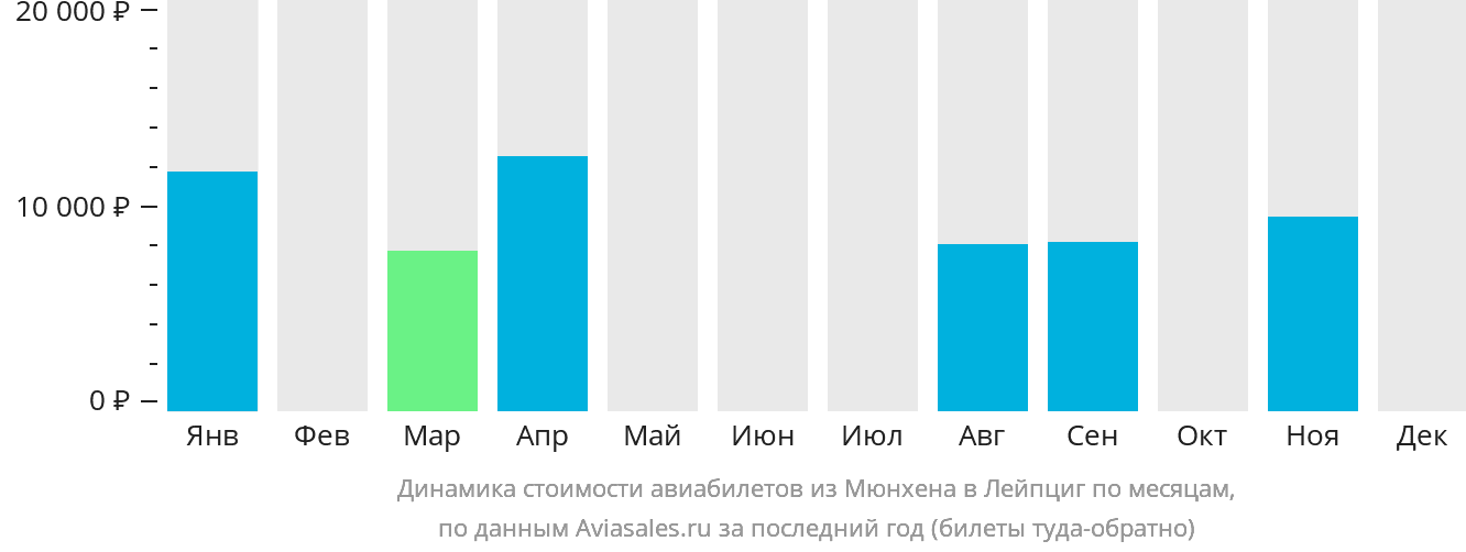 Динамика стоимости авиабилетов из Мюнхена в Лейпциг по месяцам