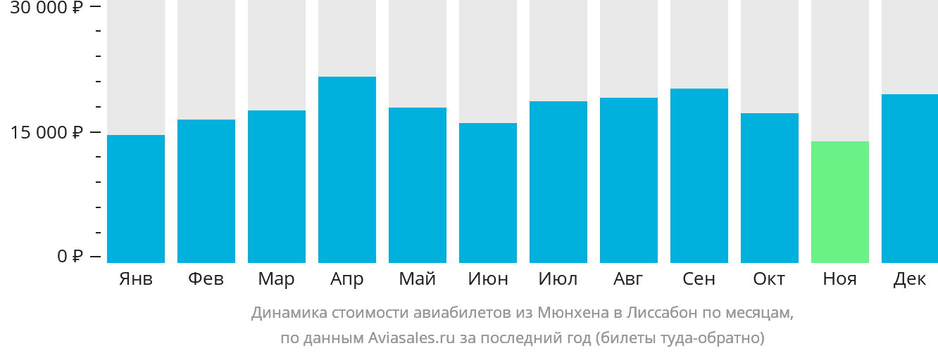 Динамика стоимости авиабилетов из Мюнхена в Лиссабон по месяцам