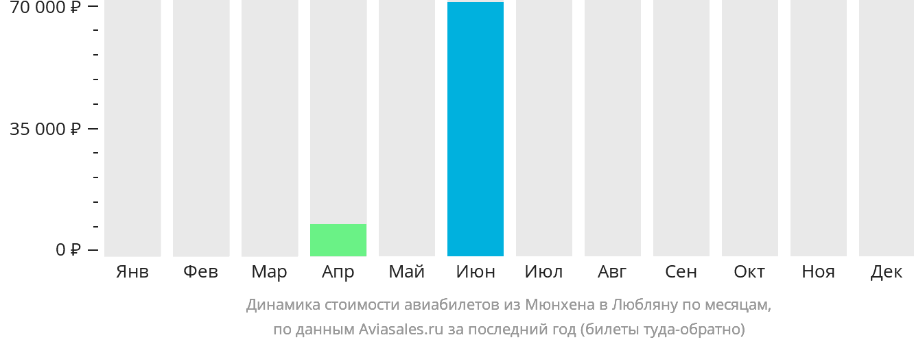 Динамика стоимости авиабилетов из Мюнхена в Любляну по месяцам