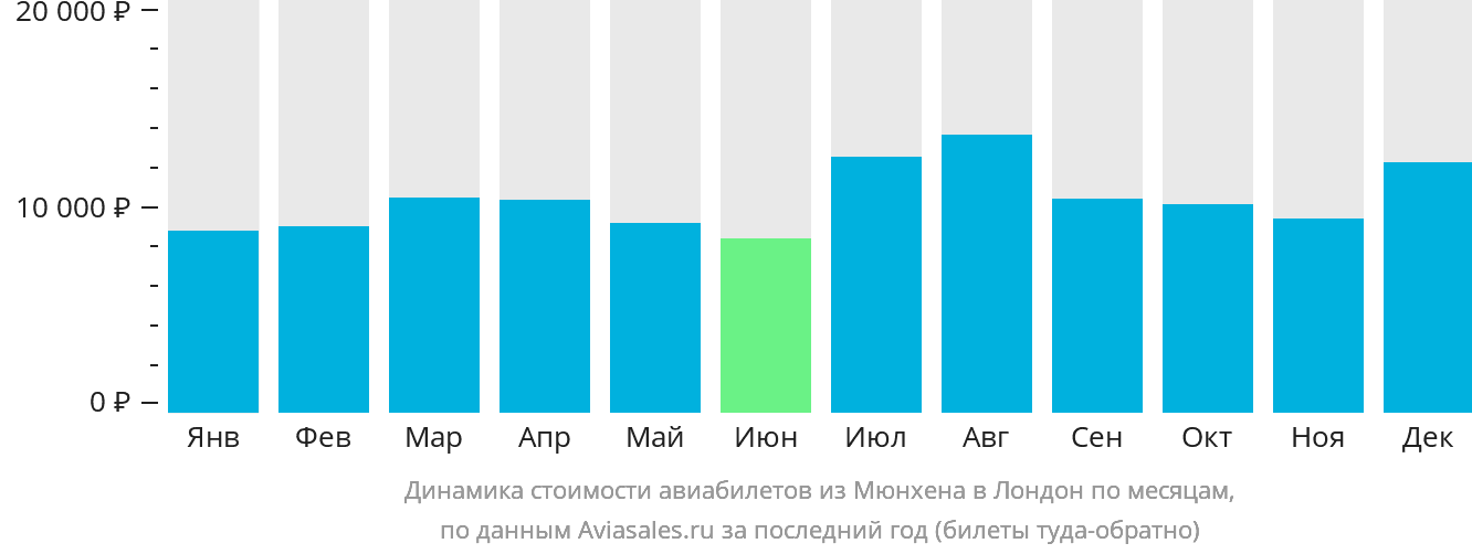 Динамика стоимости авиабилетов из Мюнхена в Лондон по месяцам