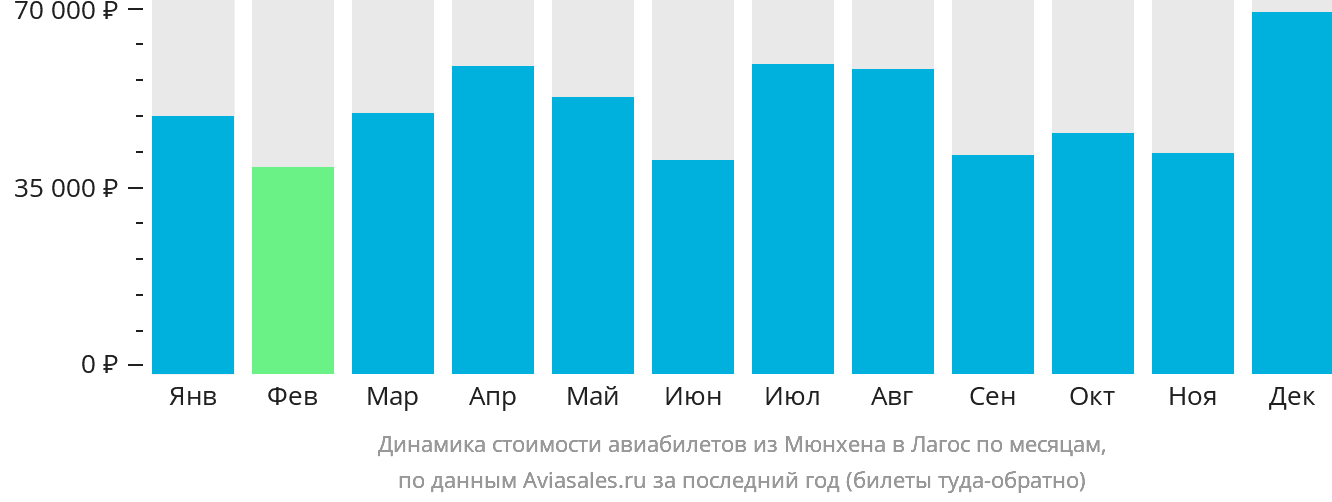 Динамика стоимости авиабилетов из Мюнхена в Лагос по месяцам