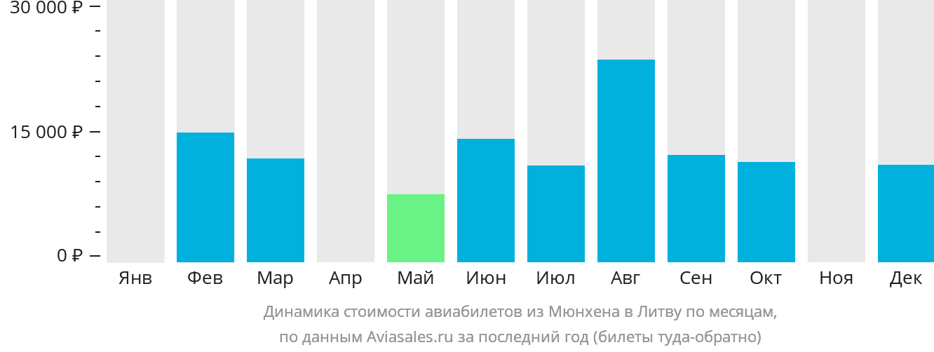 Динамика стоимости авиабилетов из Мюнхена в Литву по месяцам