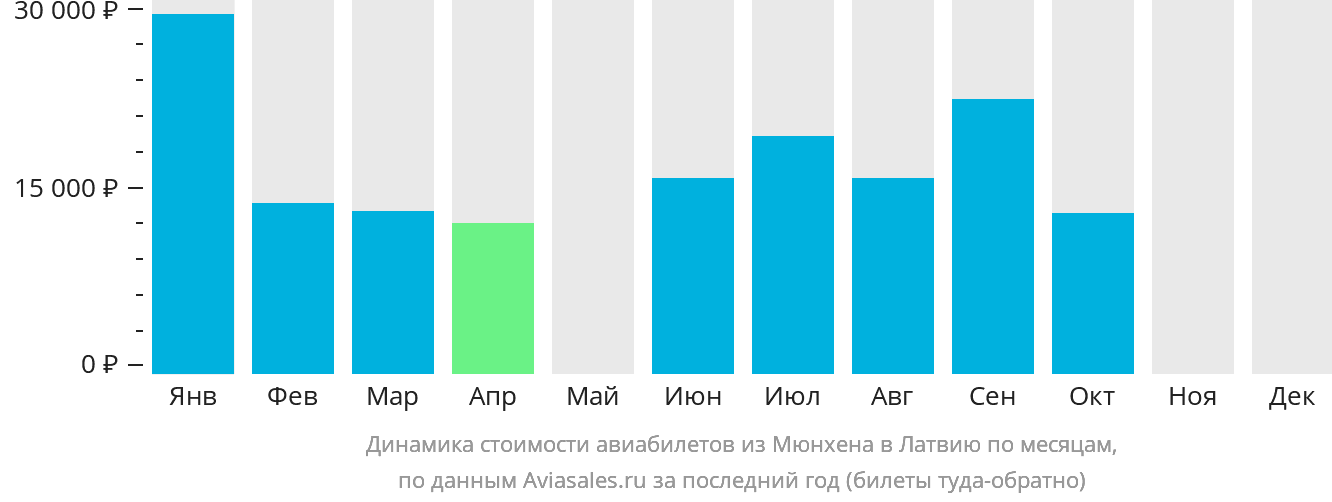 Динамика стоимости авиабилетов из Мюнхена в Латвию по месяцам