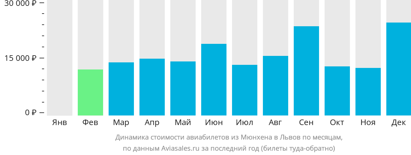 Динамика стоимости авиабилетов из Мюнхена в Львов по месяцам