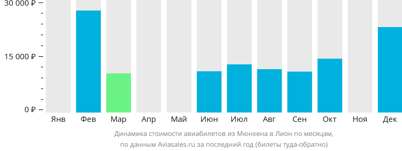 Динамика стоимости авиабилетов из Мюнхена в Лион по месяцам