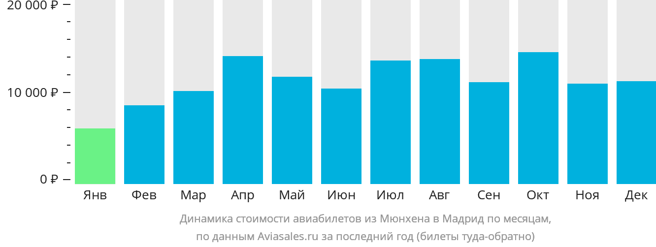 Динамика стоимости авиабилетов из Мюнхена в Мадрид по месяцам