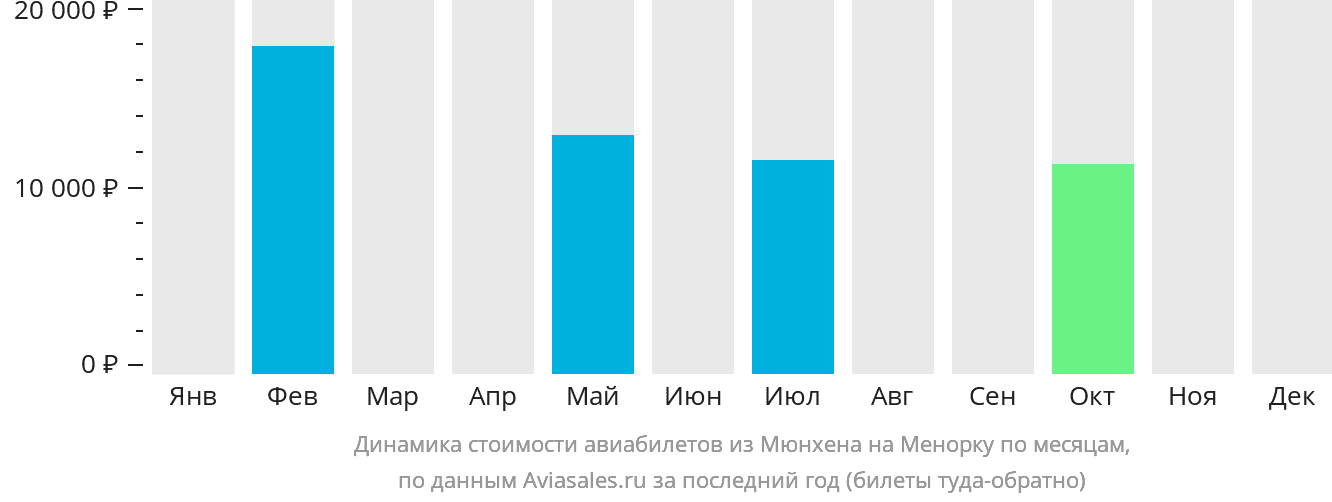 Динамика стоимости авиабилетов из Мюнхена на Менорку по месяцам