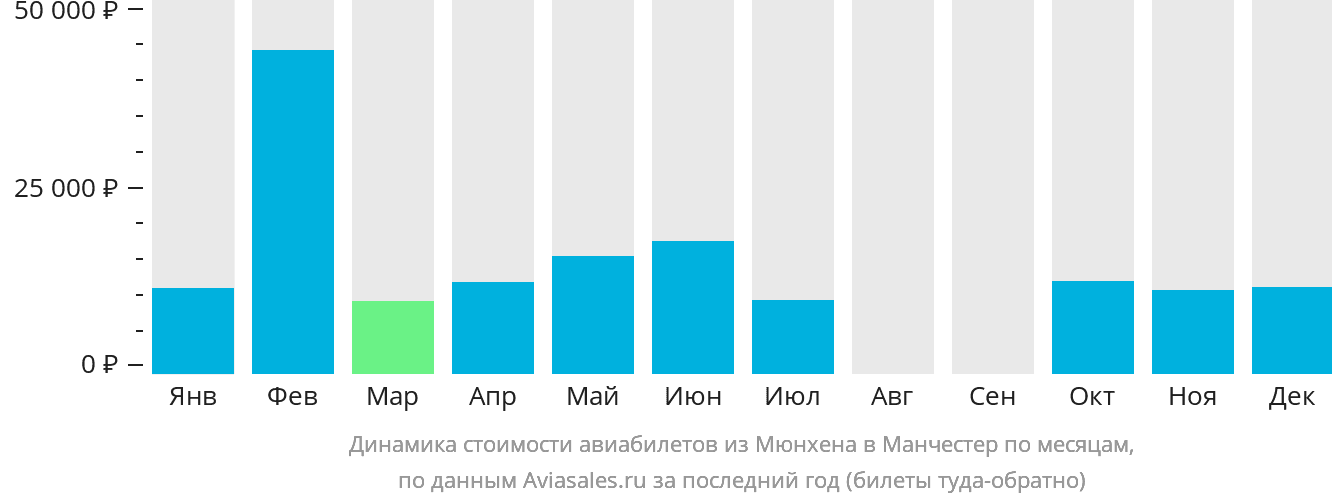 Динамика стоимости авиабилетов из Мюнхена в Манчестер по месяцам
