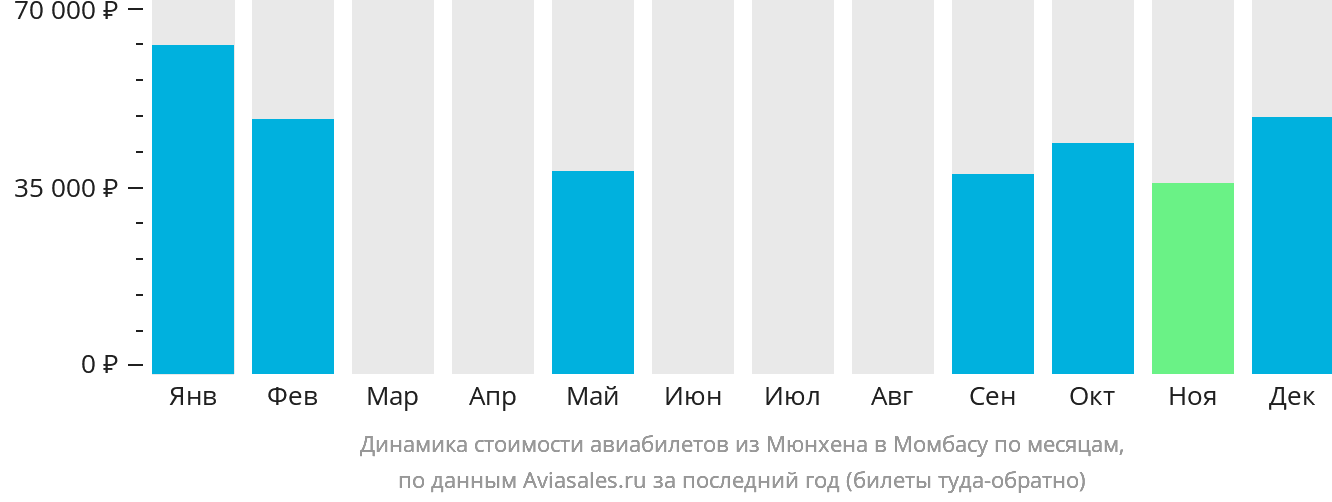Динамика стоимости авиабилетов из Мюнхена в Момбасу по месяцам
