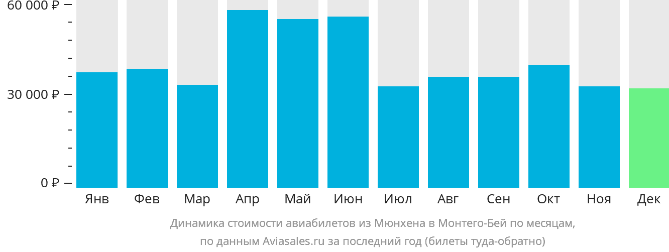 Динамика стоимости авиабилетов из Мюнхена в Монтего-Бей по месяцам