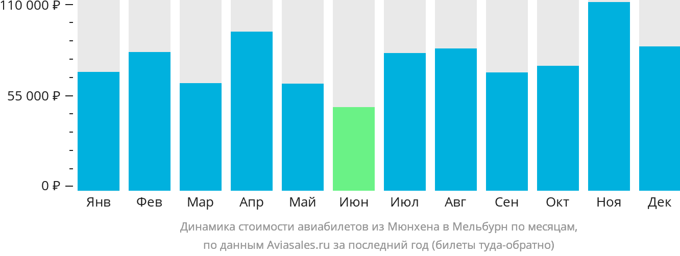 Динамика стоимости авиабилетов из Мюнхена в Мельбурн по месяцам