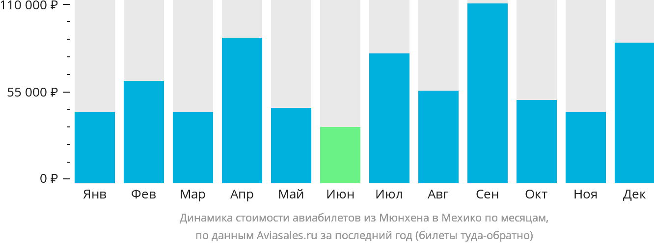 Динамика стоимости авиабилетов из Мюнхена в Мехико по месяцам