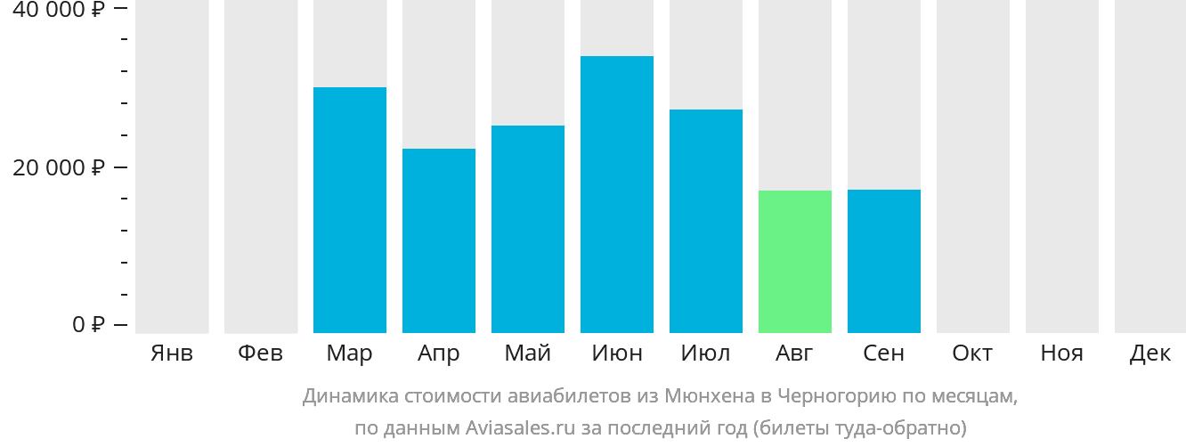Динамика стоимости авиабилетов из Мюнхена в Черногорию по месяцам