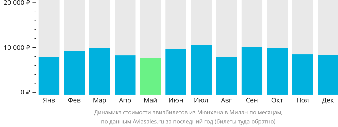 Динамика стоимости авиабилетов из Мюнхена в Милан по месяцам