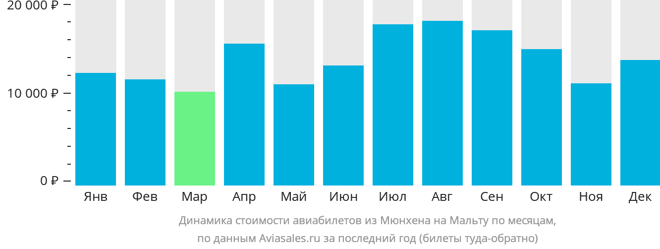 Динамика стоимости авиабилетов из Мюнхена на Мальту по месяцам