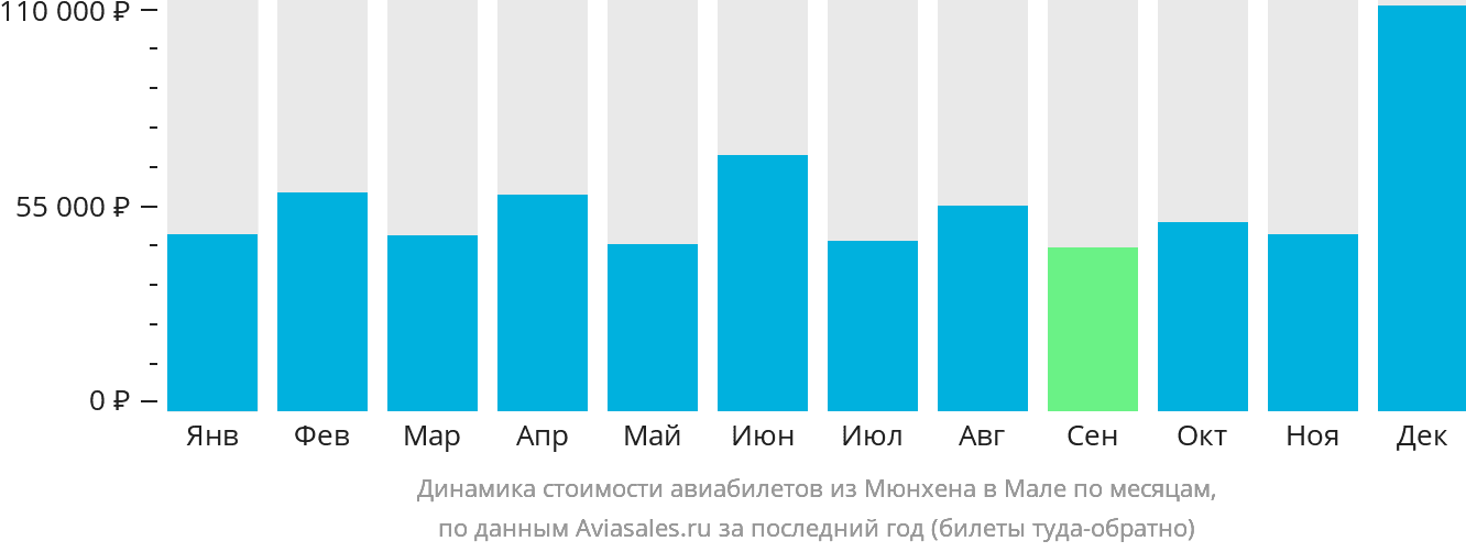 Динамика стоимости авиабилетов из Мюнхена в Мале по месяцам