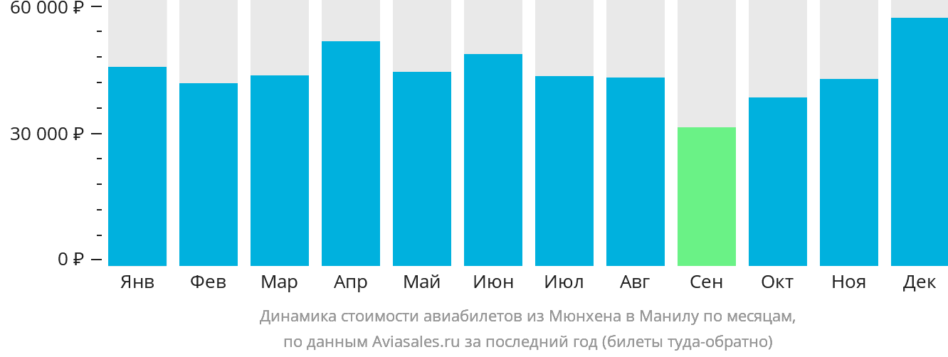 Динамика стоимости авиабилетов из Мюнхена в Манилу по месяцам