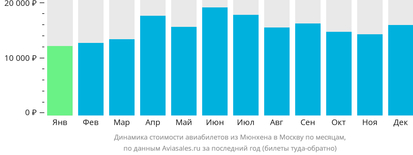 Динамика стоимости авиабилетов из Мюнхена в Москву по месяцам