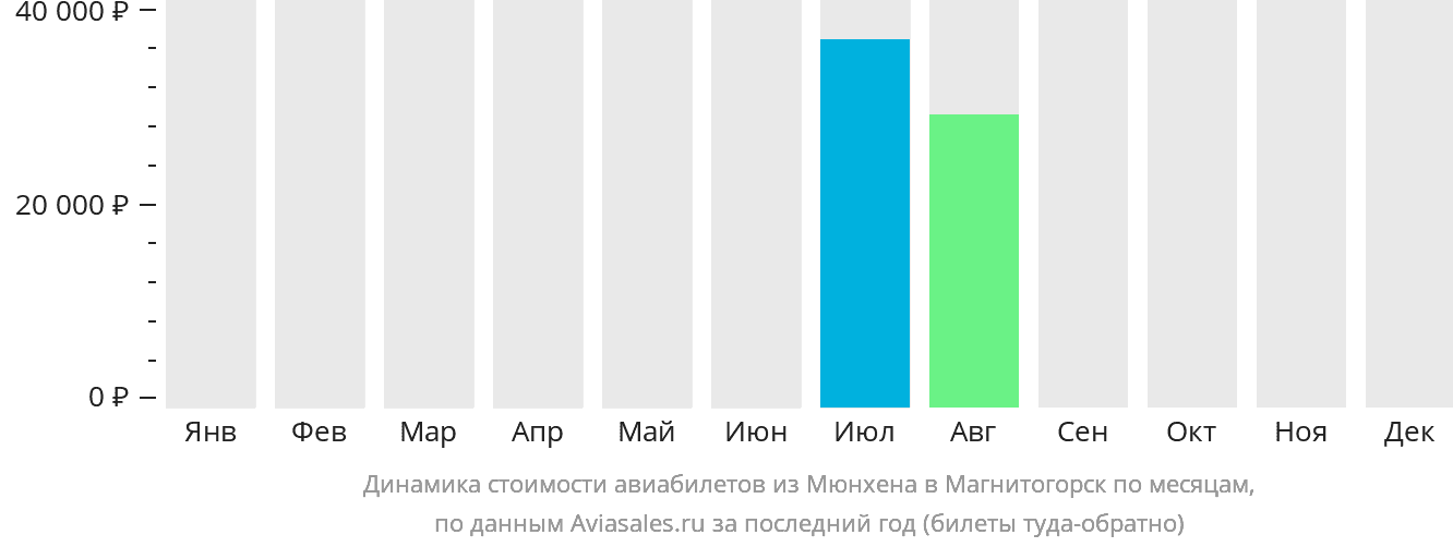 Динамика стоимости авиабилетов из Мюнхена в Магнитогорск по месяцам