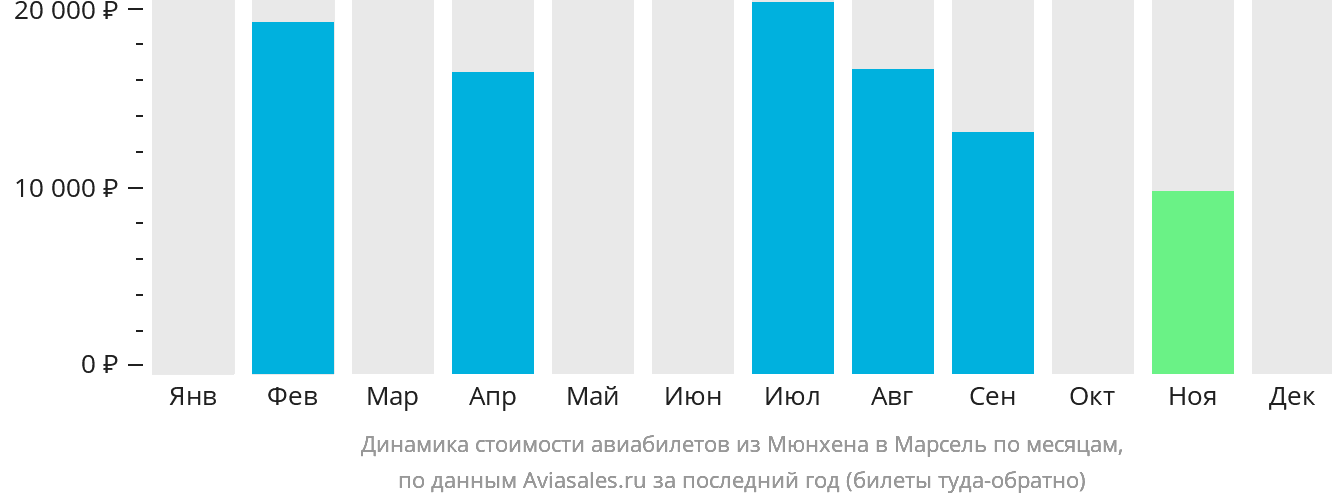 Динамика стоимости авиабилетов из Мюнхена в Марсель по месяцам