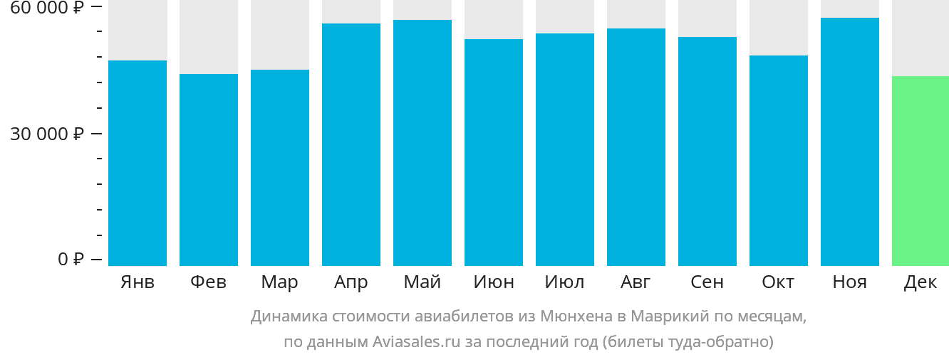 Динамика стоимости авиабилетов из Мюнхена в Маврикий по месяцам