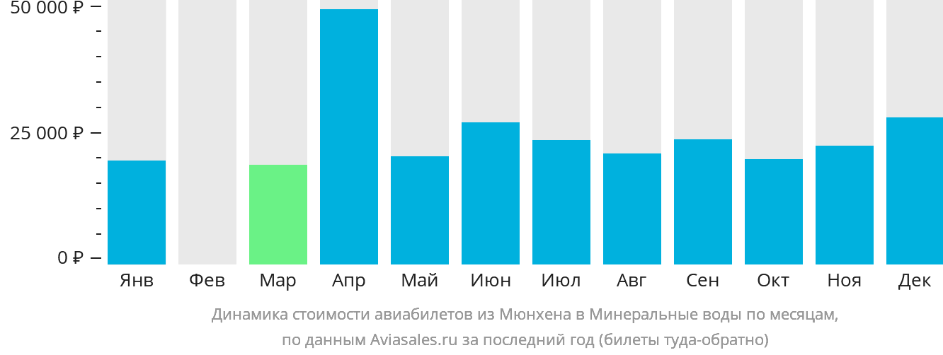 Динамика стоимости авиабилетов из Мюнхена в Минеральные Воды по месяцам