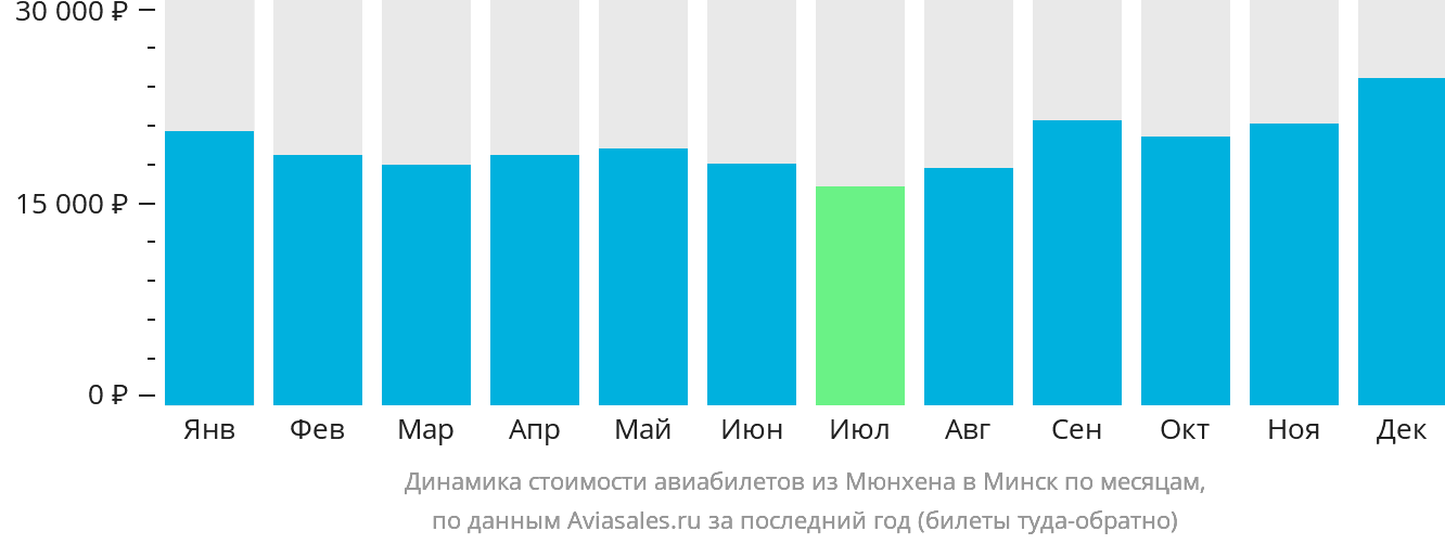 Динамика стоимости авиабилетов из Мюнхена в Минск по месяцам