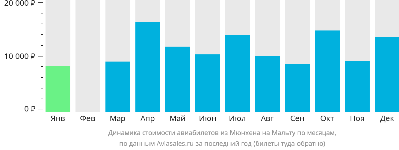 Динамика стоимости авиабилетов из Мюнхена на Мальту по месяцам