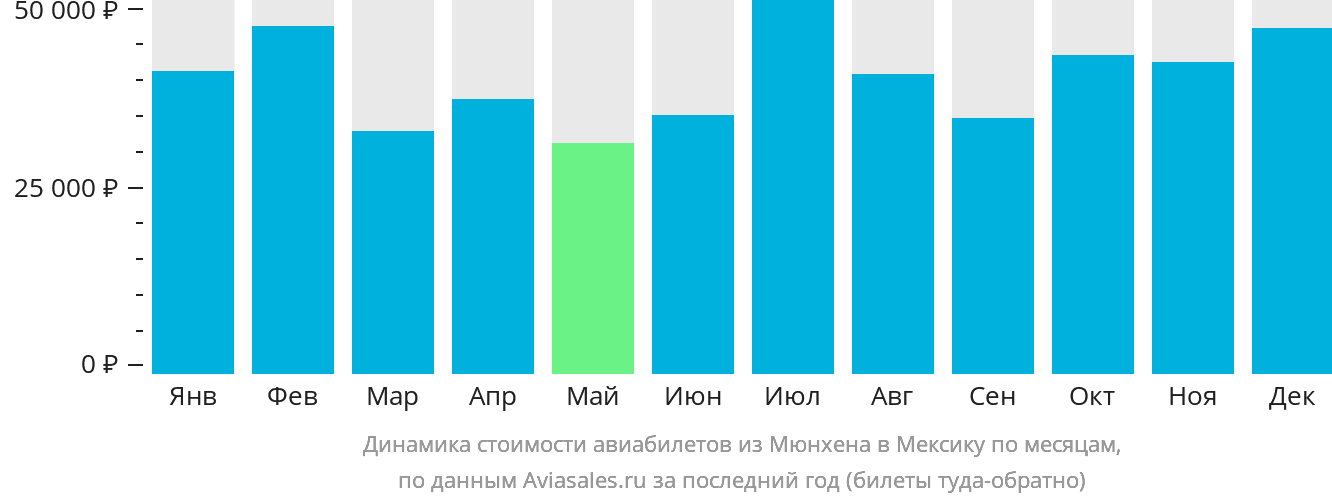 Динамика стоимости авиабилетов из Мюнхена в Мексику по месяцам