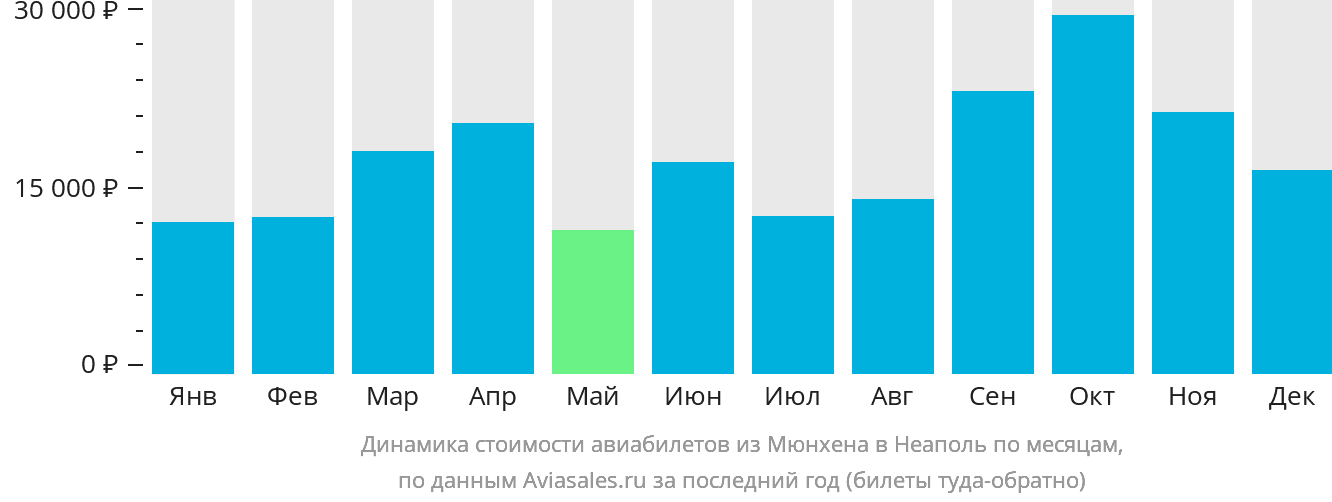 Динамика стоимости авиабилетов из Мюнхена в Неаполь по месяцам