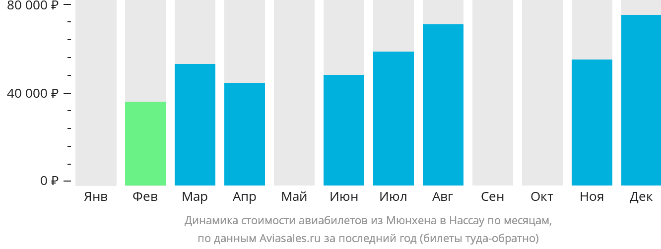 Динамика стоимости авиабилетов из Мюнхена в Нассау по месяцам