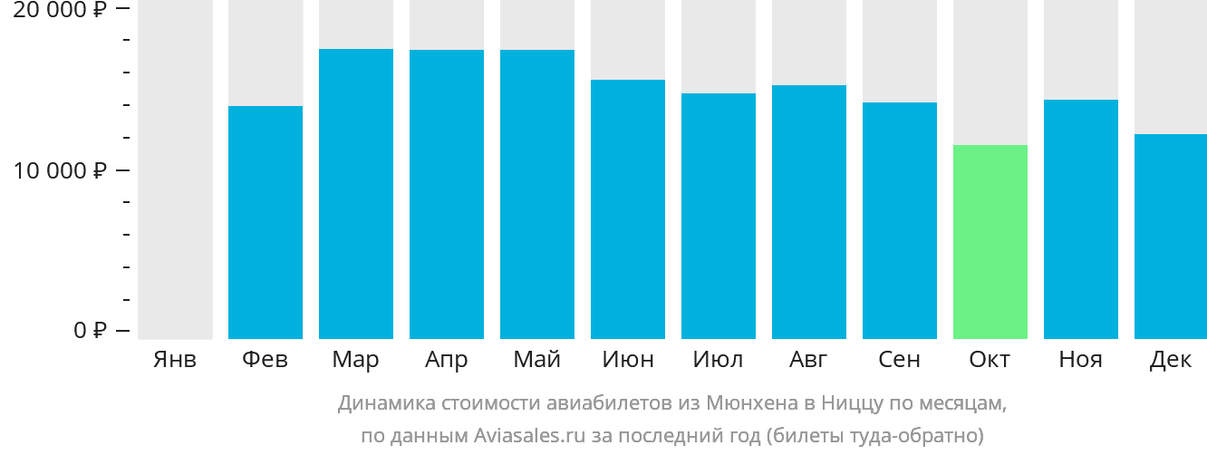 Динамика стоимости авиабилетов из Мюнхена в Ниццу по месяцам