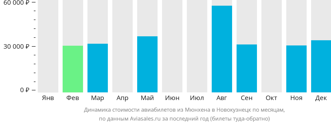 Динамика стоимости авиабилетов из Мюнхена в Новокузнецк по месяцам