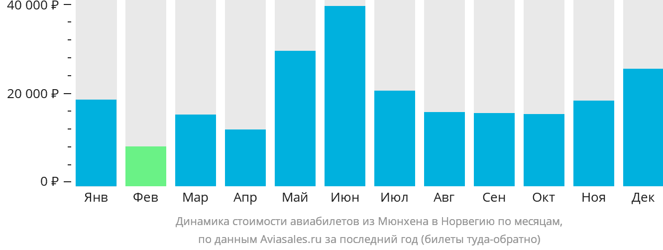Динамика стоимости авиабилетов из Мюнхена в Норвегию по месяцам