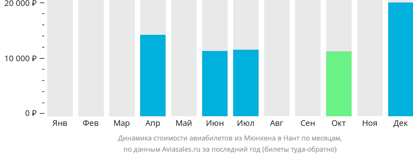 Динамика стоимости авиабилетов из Мюнхена в Нант по месяцам