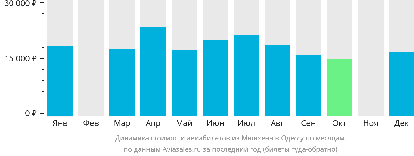 Динамика стоимости авиабилетов из Мюнхена в Одессу по месяцам