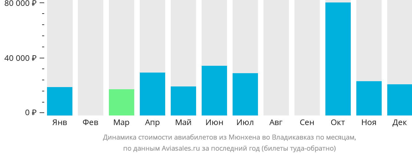 Динамика стоимости авиабилетов из Мюнхена во Владикавказ по месяцам