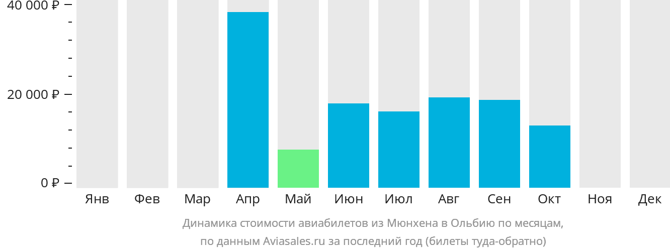 Динамика стоимости авиабилетов из Мюнхена в Ольбию по месяцам