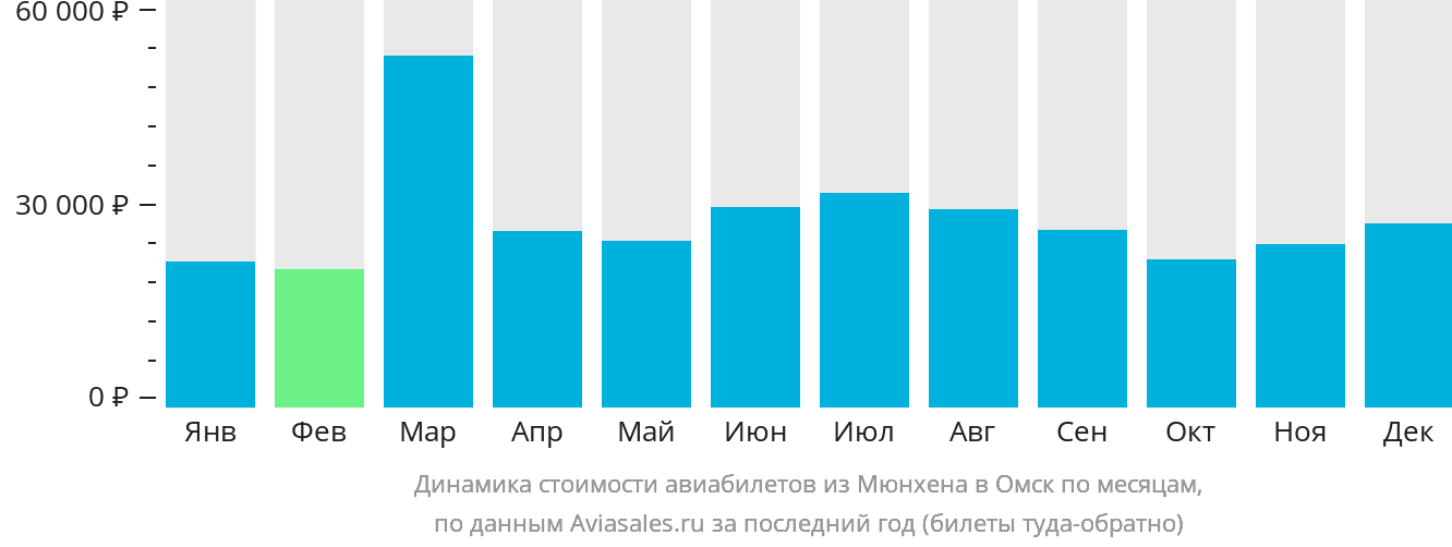 Динамика стоимости авиабилетов из Мюнхена в Омск по месяцам