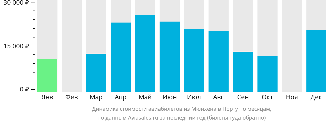 Динамика стоимости авиабилетов из Мюнхена в Порту по месяцам
