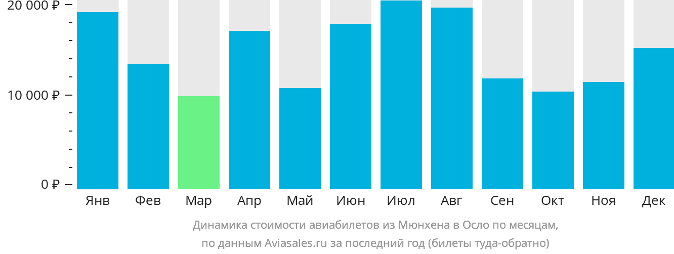 Динамика стоимости авиабилетов из Мюнхена в Осло по месяцам