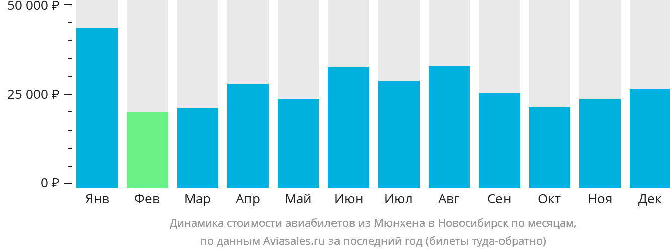 Динамика стоимости авиабилетов из Мюнхена в Новосибирск по месяцам
