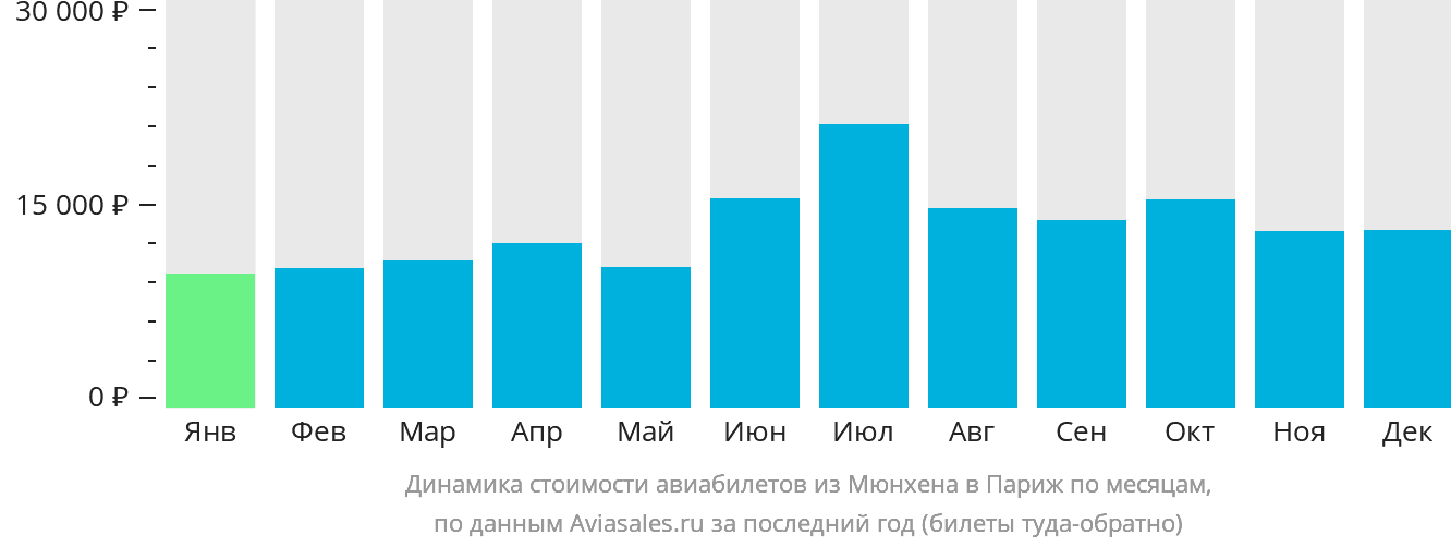 Динамика стоимости авиабилетов из Мюнхена в Париж по месяцам